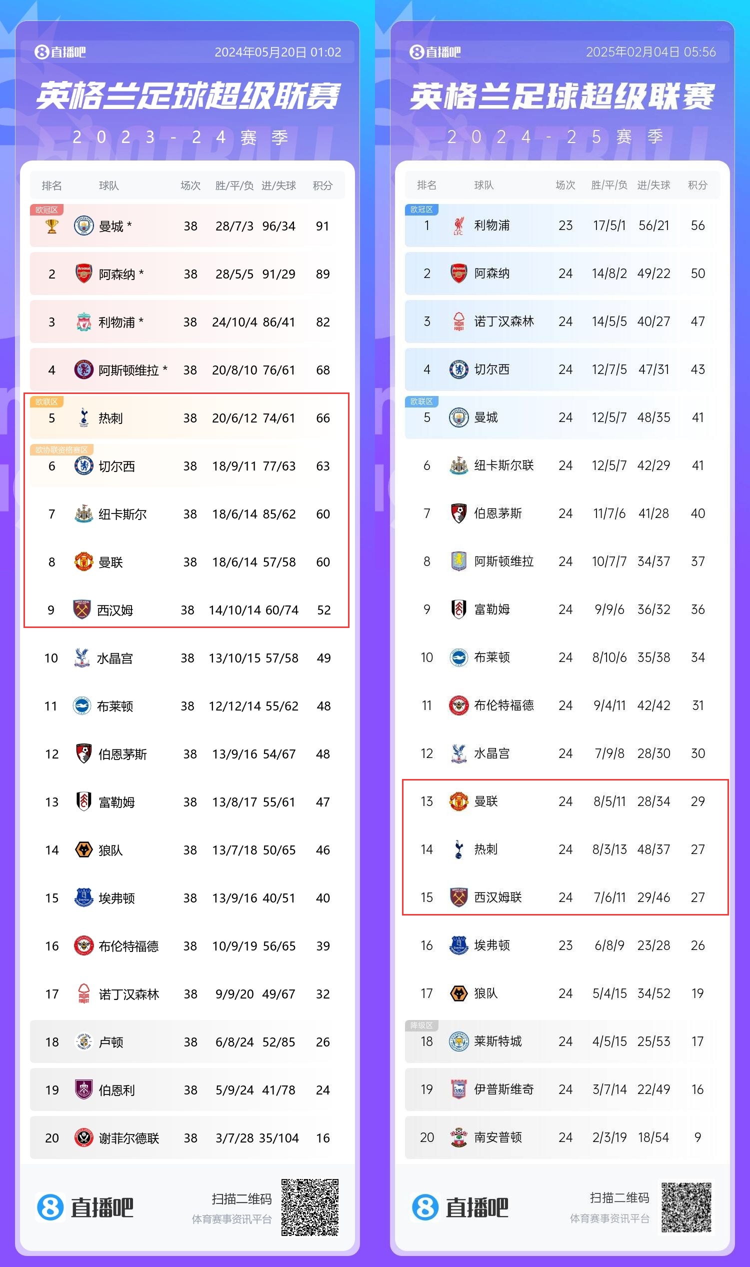 患難三兄弟→上賽季第5/8/9的熱刺曼聯(lián)鐵錘，目前13/14/15排排坐