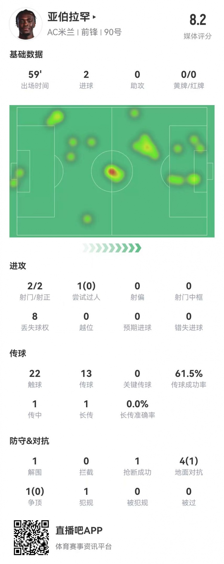 亞伯拉罕本場數(shù)據(jù)：2射2正進2球 5對抗1成功 獲評8.2分