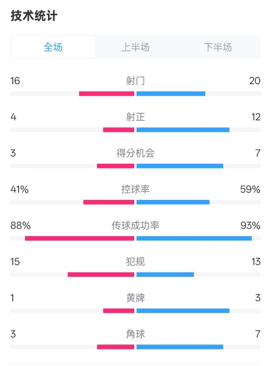 萊加內(nèi)斯2-3皇馬數(shù)據(jù)：射門16-20，射正4-12，控球率41%-59%